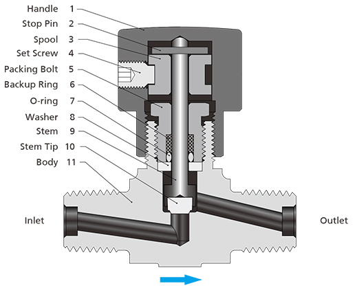 The Structure of FENGBAO ND Series Needle Valves